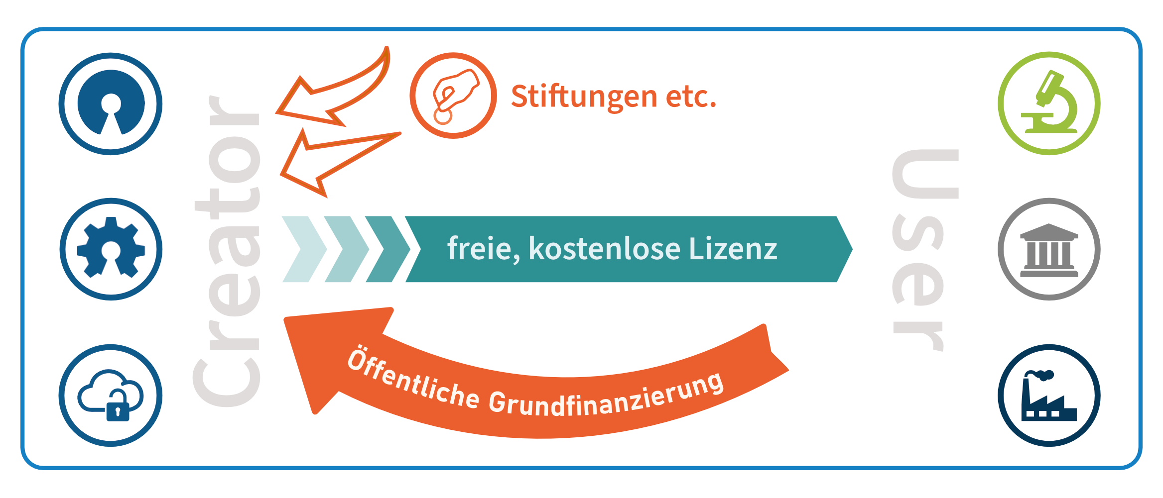 Business Modell Dienstleistungen