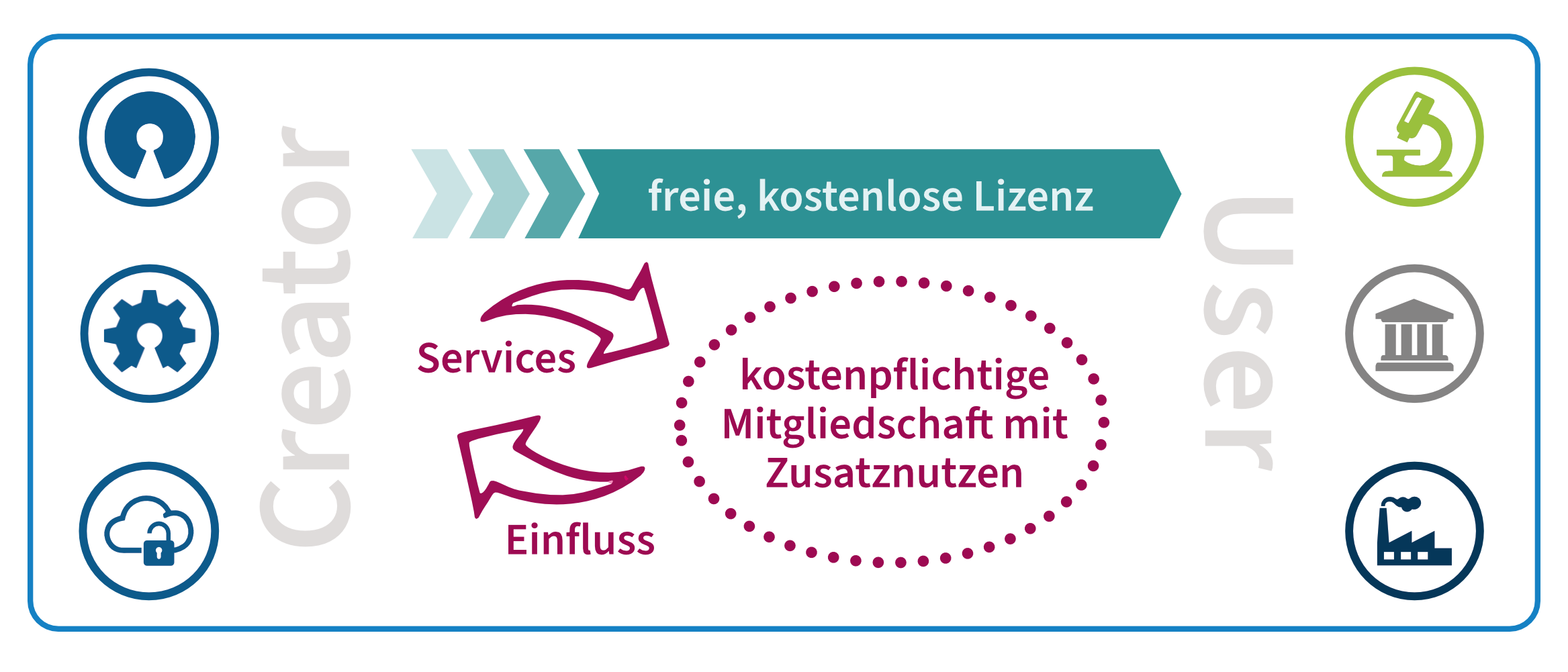 Business Modell Dienstleistungen