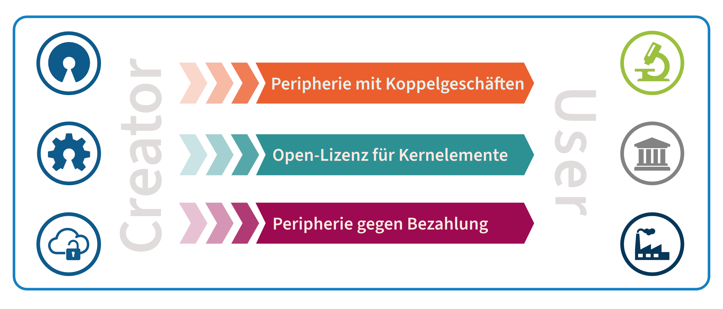 Business Modell Dienstleistungen