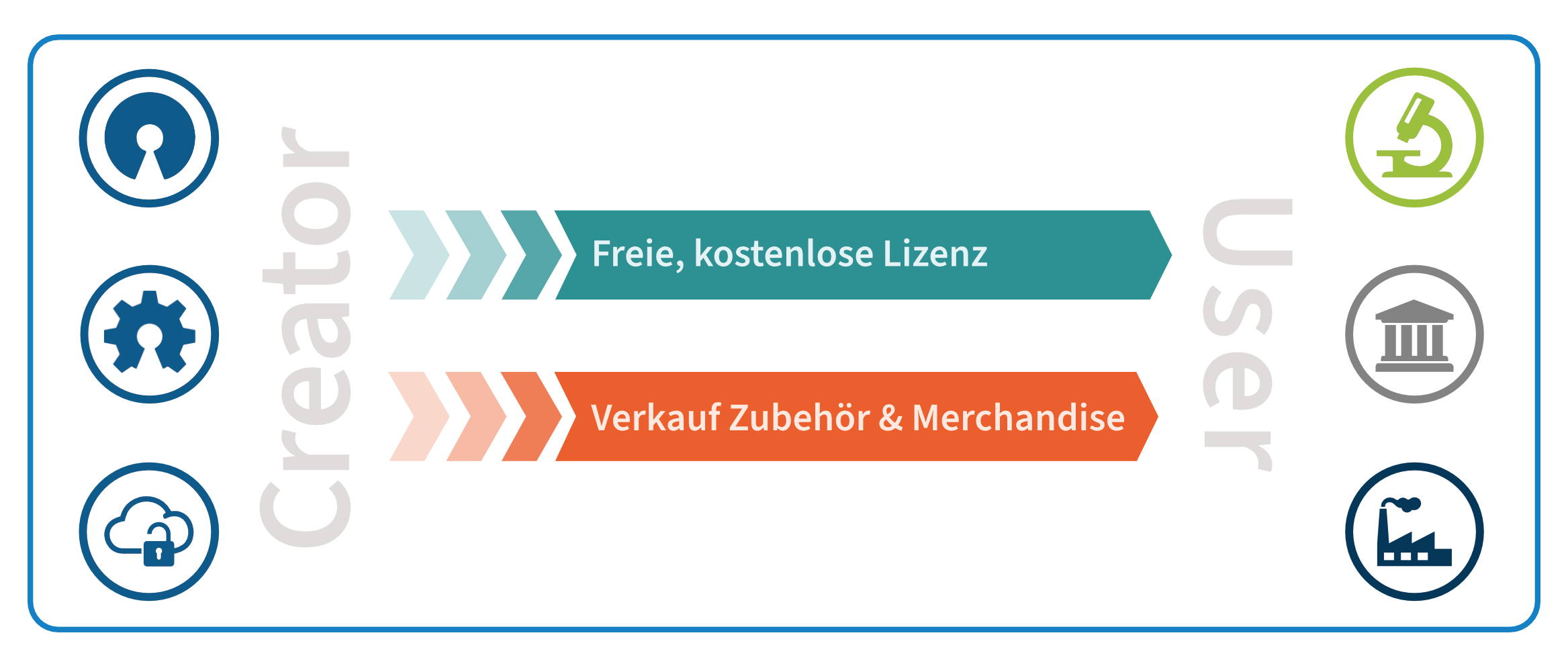 Business Modell Dienstleistungen