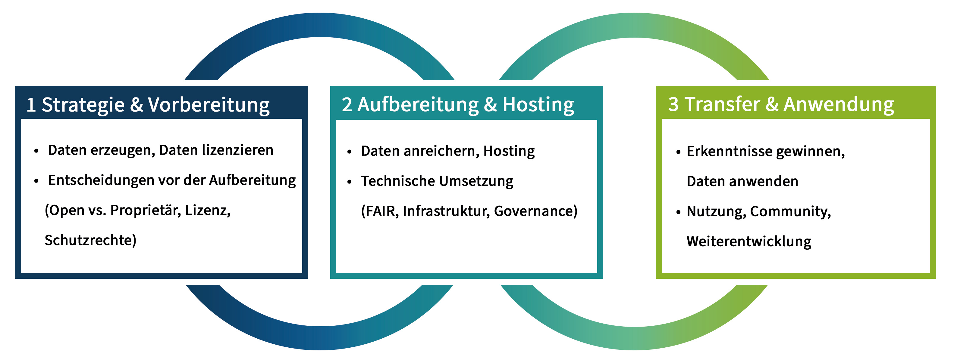 Der Transfer-Prozess von Daten