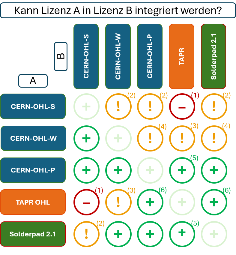 Kompatibilität von Lizenzen