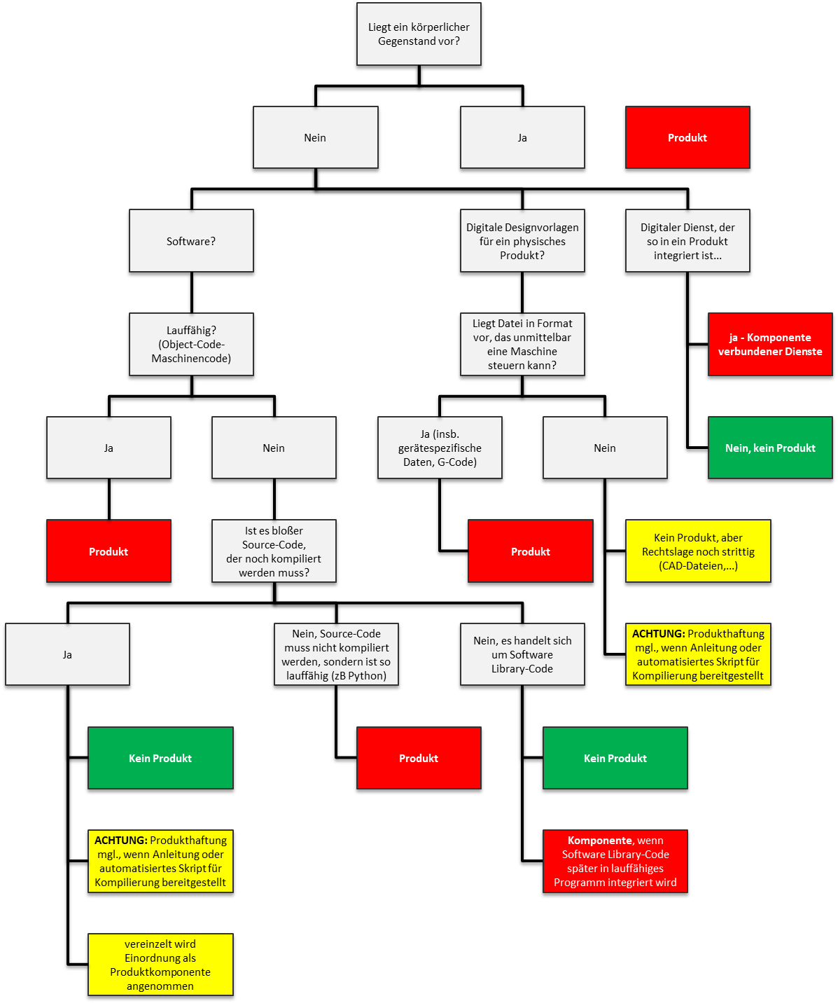 Flowchart